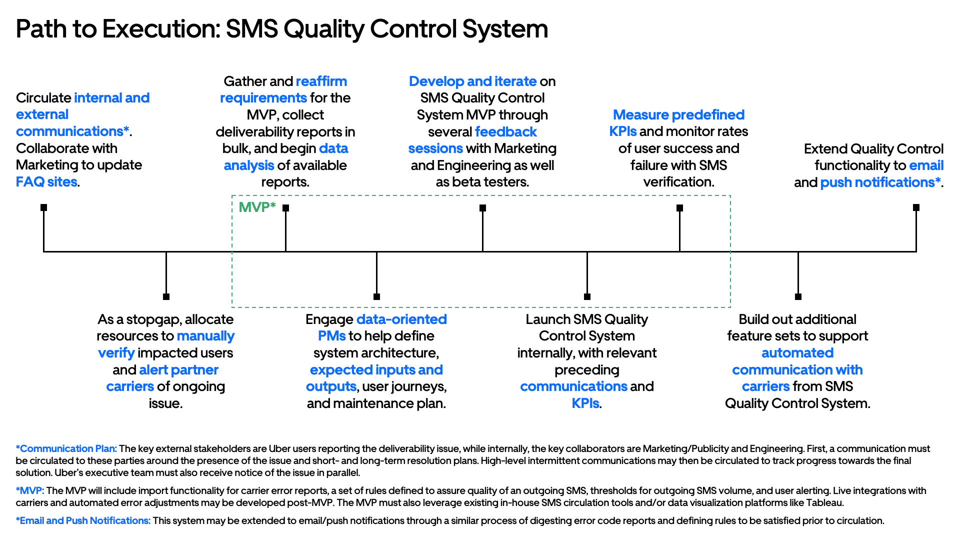 Flowchart titled 'Path to Execution: SMS Quality Control System' outlining steps like internal and external communication, requirements gathering, data analysis, feedback sessions, KPI measurement, email and push notifications, and automation integra