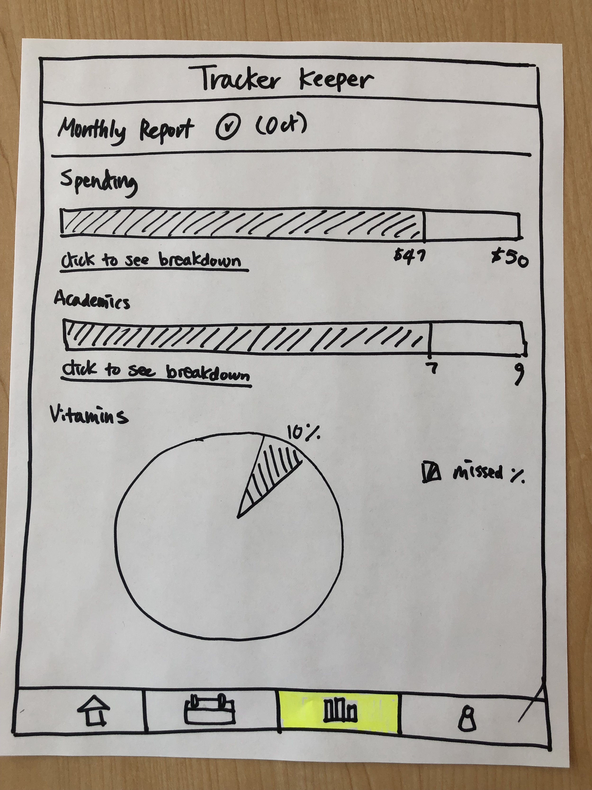 Hand-drawn diagram of a tracker keeper with sections for monthly report and spending, a pie chart showing vitamins with a 10% missing segment, icons of a house, a briefcase, a highlighted section, and a person.
