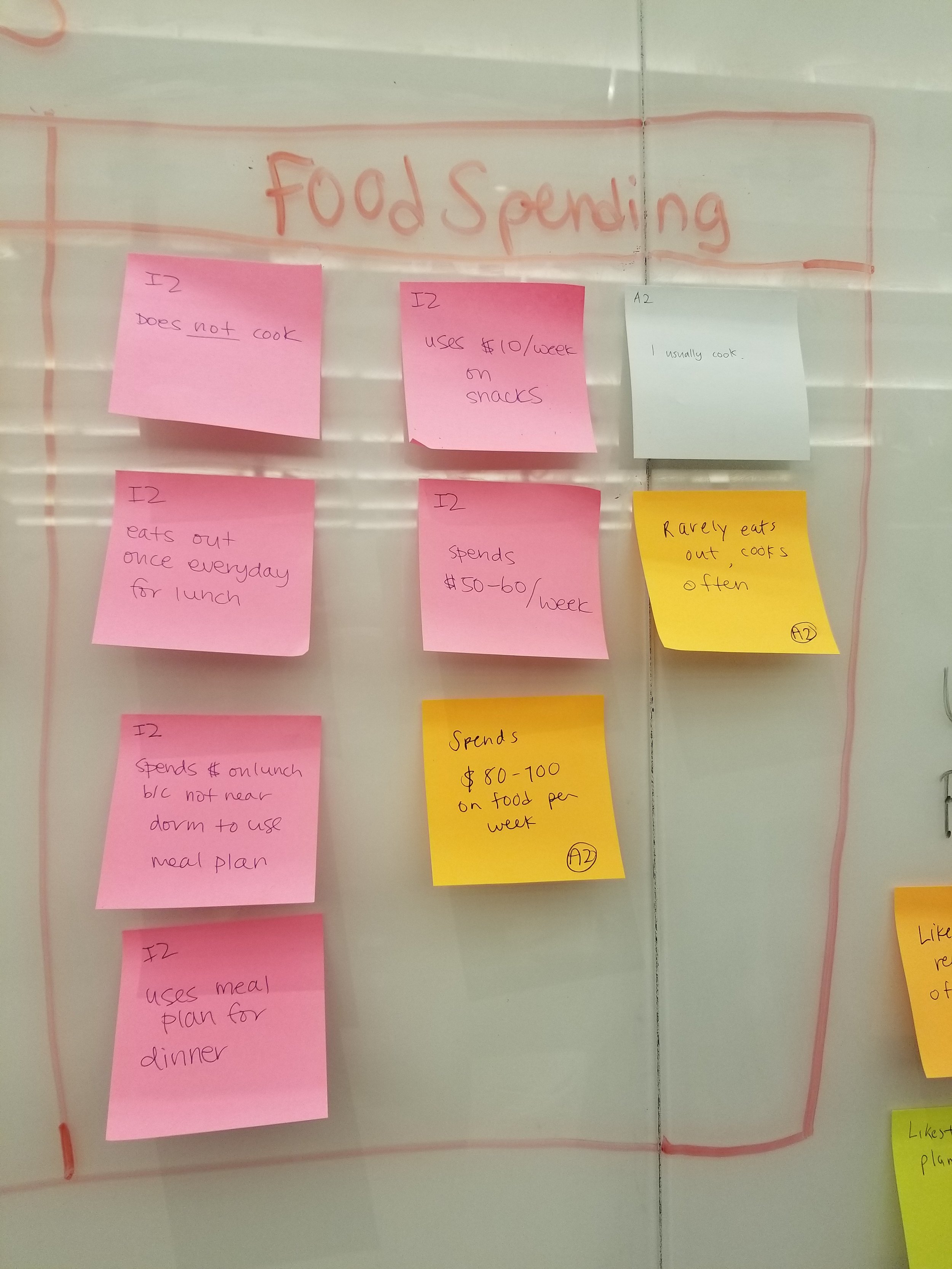 A whiteboard with a pink outlined box marked 'Food Spending' at the top. Several sticky notes are attached within the box with different information about food spending habits, including notes such as 'does not cook,' 'uses $10/week on snacks,' 'eats