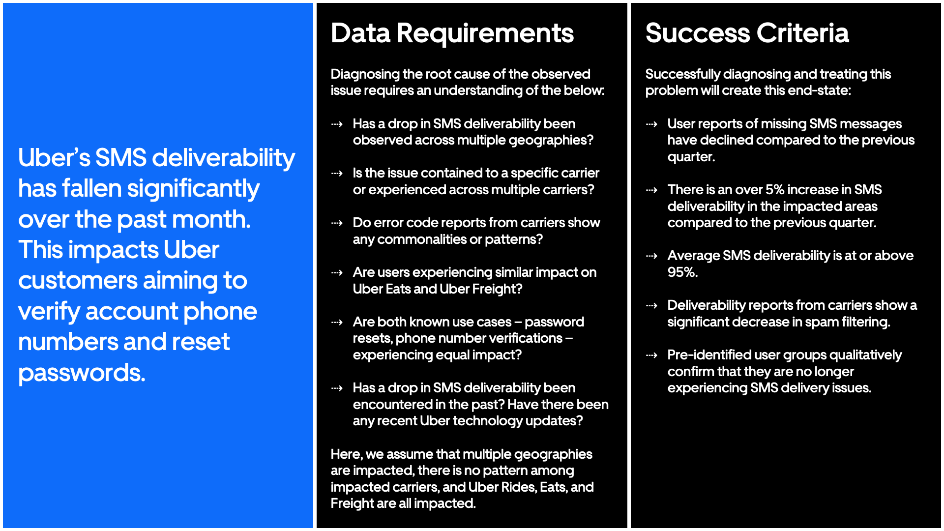A infographic about Uber's SMS deliverability decline, with two main sections: data requirements and success criteria. The left section in blue states that Uber's SMS deliverability has fallen significantly over the past month, impacting customer acc