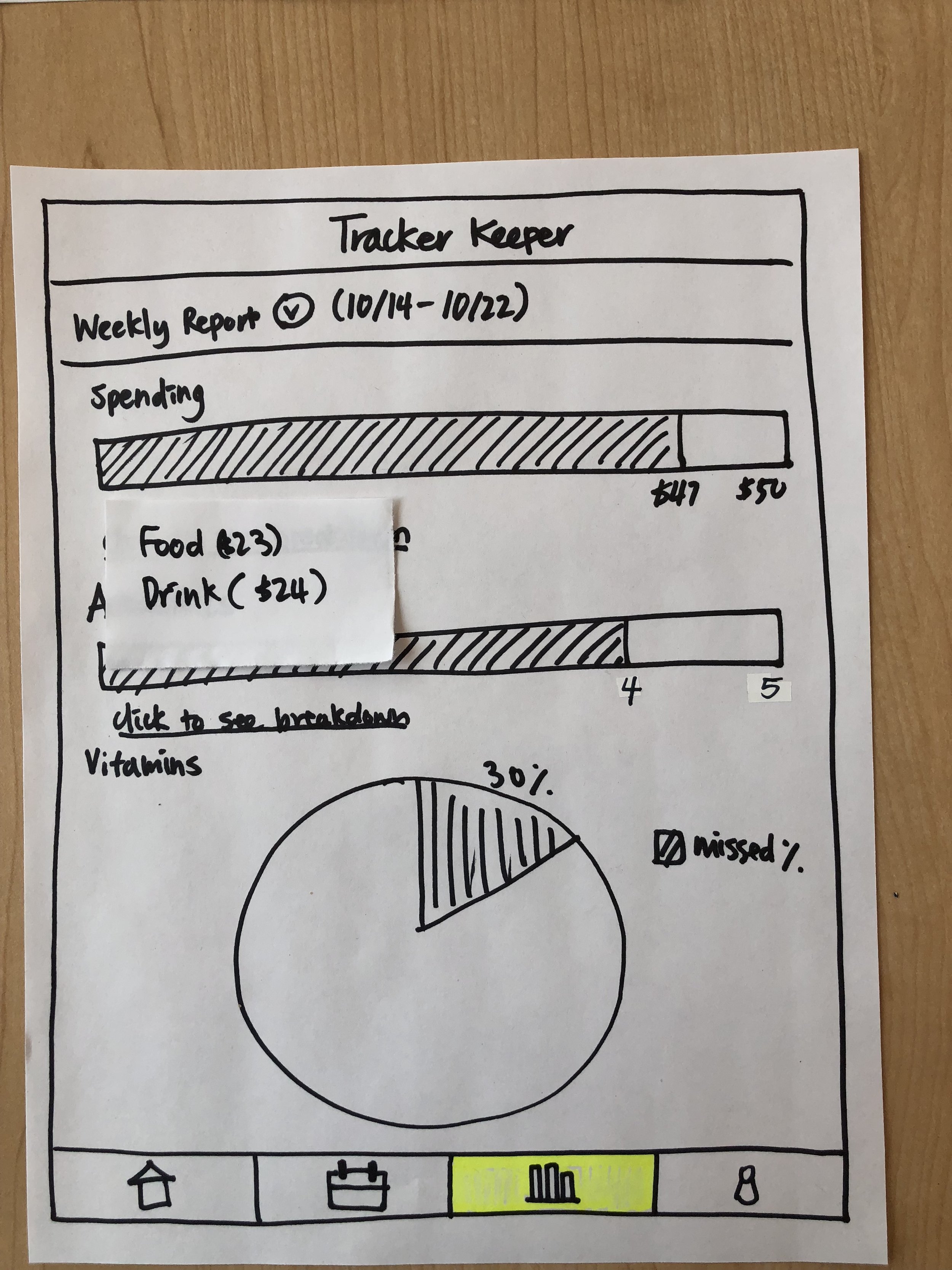 A hand-drawn weekly report tracker on a sheet of paper, showing a progress bar with shaded sections and a pie chart below, with a small sticky note partly covering the report. The report is titled 'Tracker Keeper' and the progress bar indicates spend