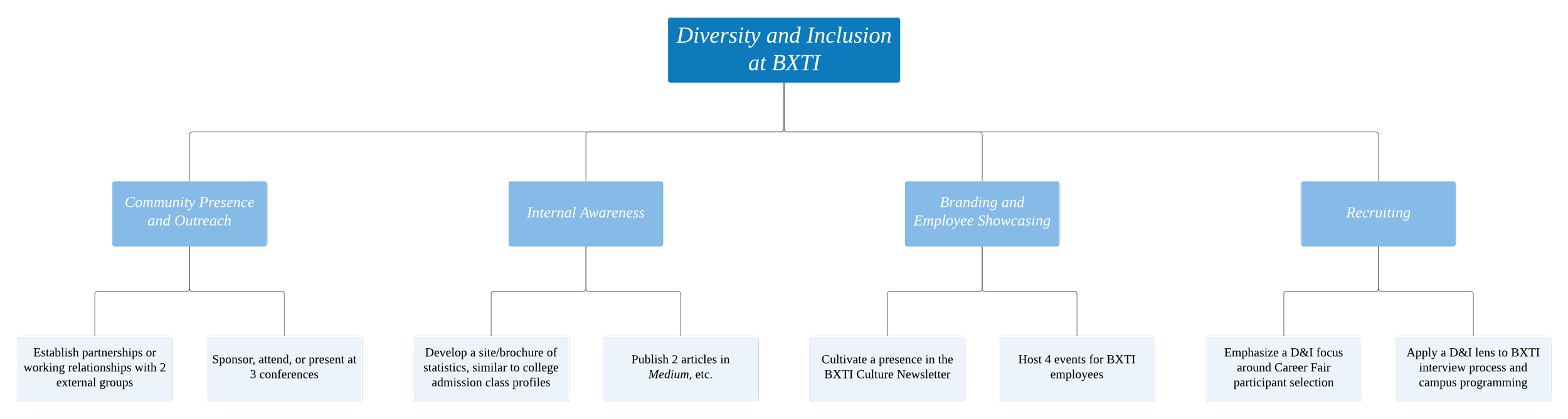 Flowchart titled 'Diversity and Inclusion at BXT' with four main categories: Community Presence and Outreach, Internal Awareness, Branding and Employee Showcasing, and Recruiting. Each category has detailed bullet points underneath.